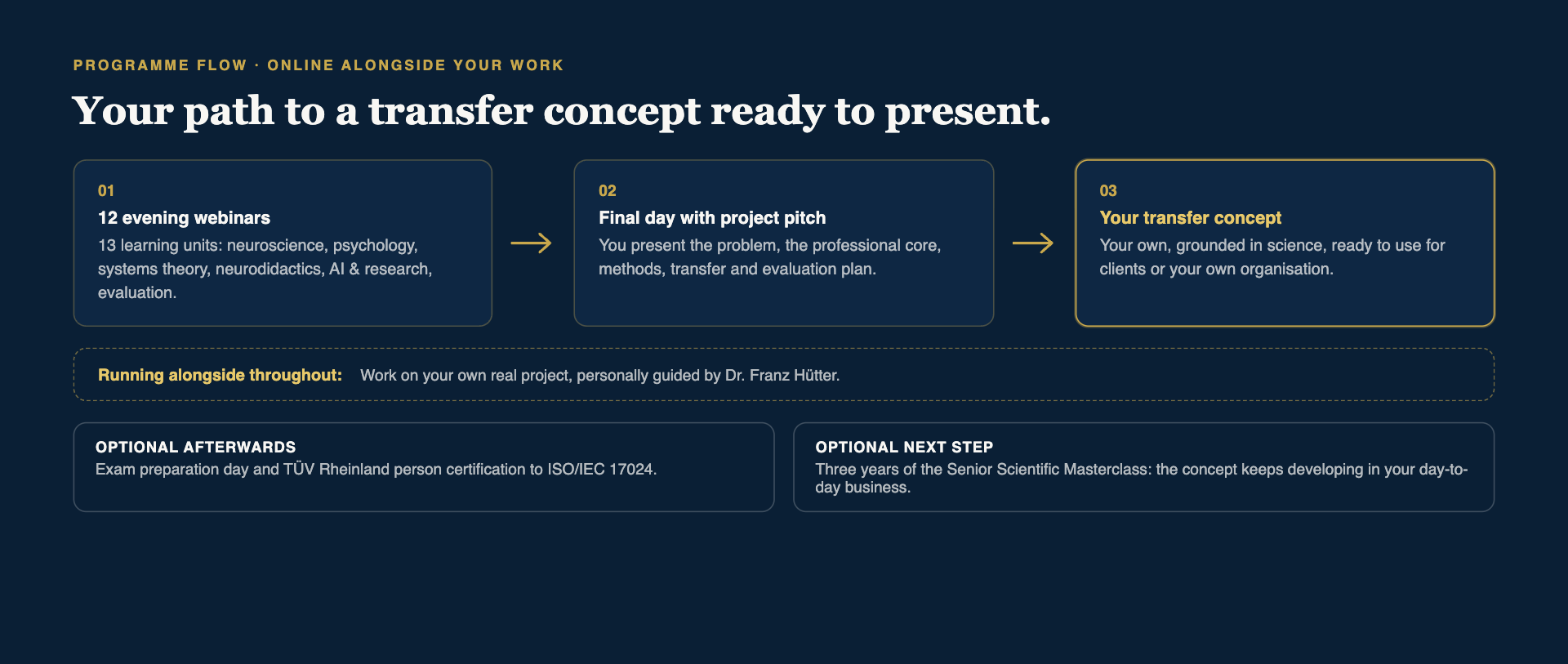 Infographic: Your path to a transfer concept ready to present. Twelve evening webinars, a final day with the project pitch, your own project running alongside, optional TÜV certification and Masterclass.