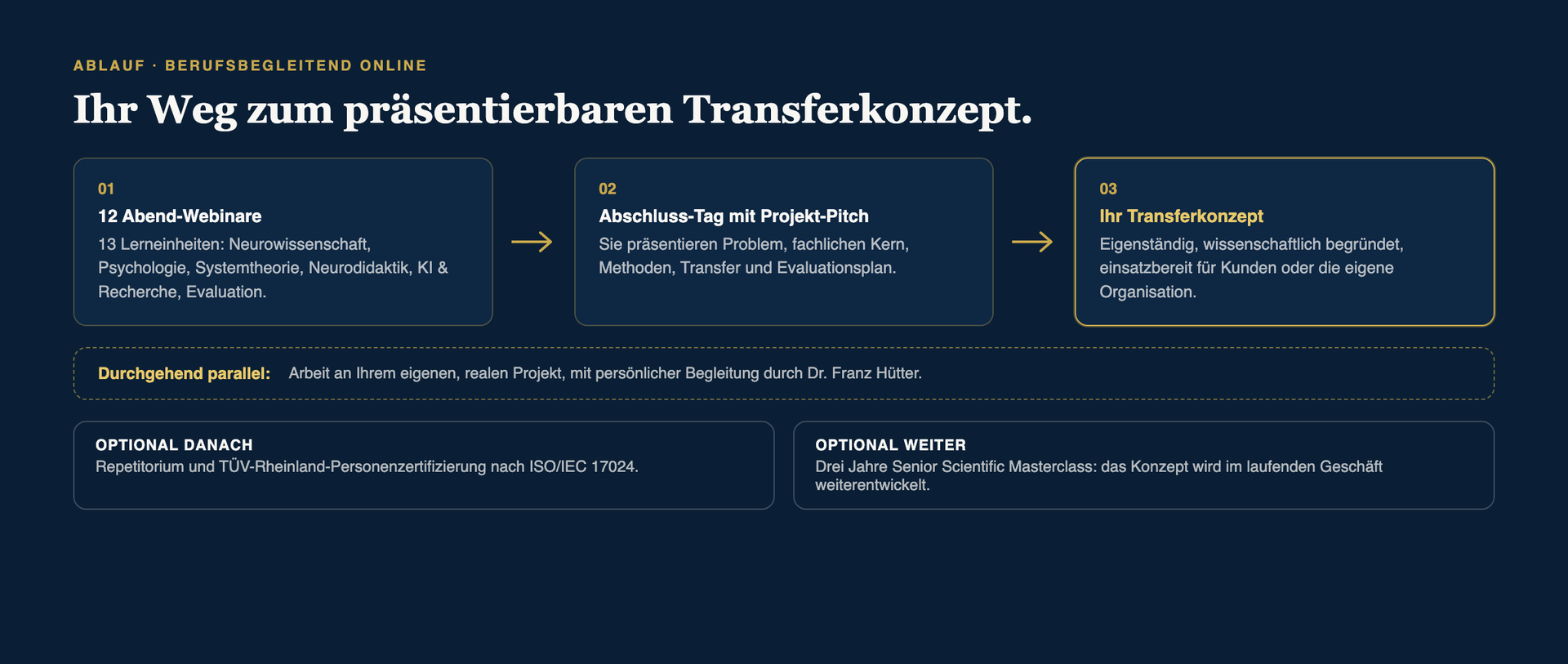 Infographic: Your path to a transfer concept ready to present. Twelve evening webinars, a final day with the project pitch, your own project running alongside, optional TÜV certification and Masterclass.